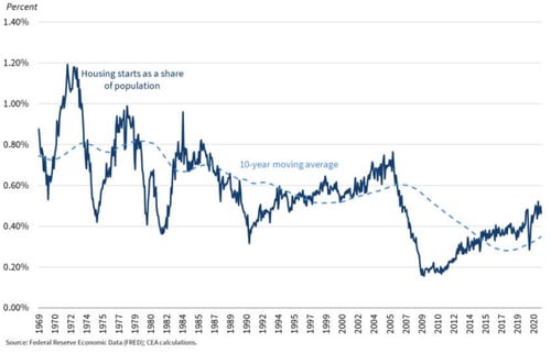 Record Breaking Home Prices And Rent Growth